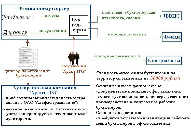 Бухгалтерский аутсорсинг, отзывы об аутсорсинге бухгалтерских услуг в Аудит  ITG Москва