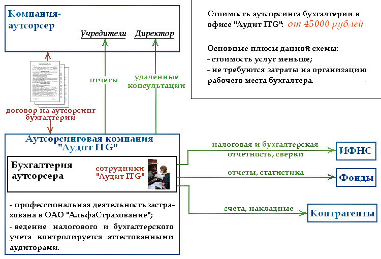 Бухгалтерский аутсорсинг, отзывы об аутсорсинге бухгалтерских услуг в Аудит  ITG Москва