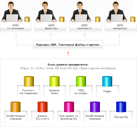 автоматизация управления, АРМ руководителя